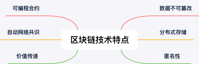 区块链的特点(区块链的特点包括)