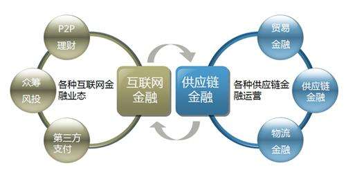 供应链金融区块链(供应链金融区块链时政分析)