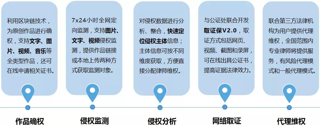 区块链版权保护(区块链版权保护的源代码)