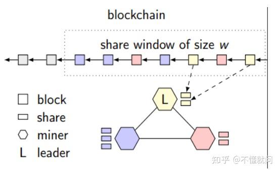 区块链共识机制(区块链共识机制包括)