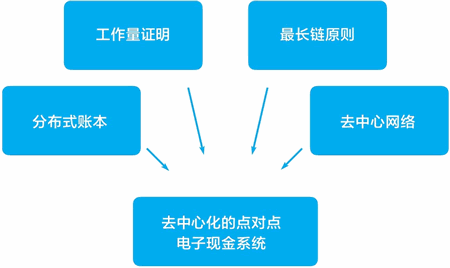 区块链共识机制(区块链共识机制有哪些?)