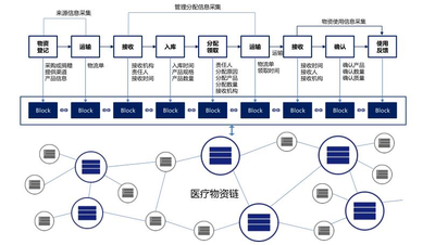 食品区块链(食品区块链时序图)