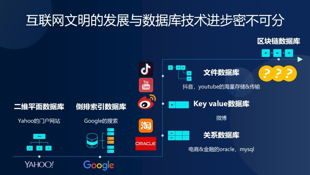 区块链数据库(区块链数据库和传统数据库的区别)