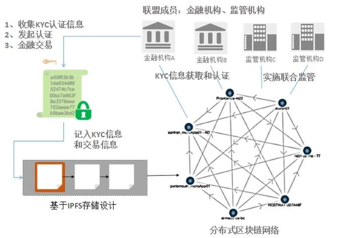 区块链金融应用(区块链金融应用涉及的主要功能有)