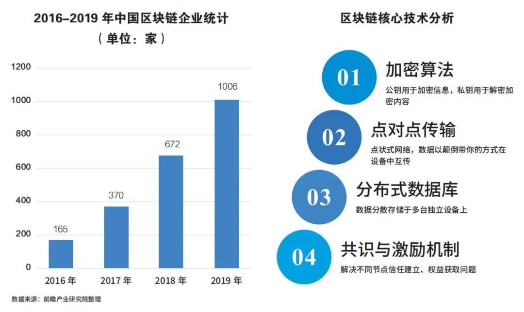 区块链2.0(区块链20中包含智能合约技术)