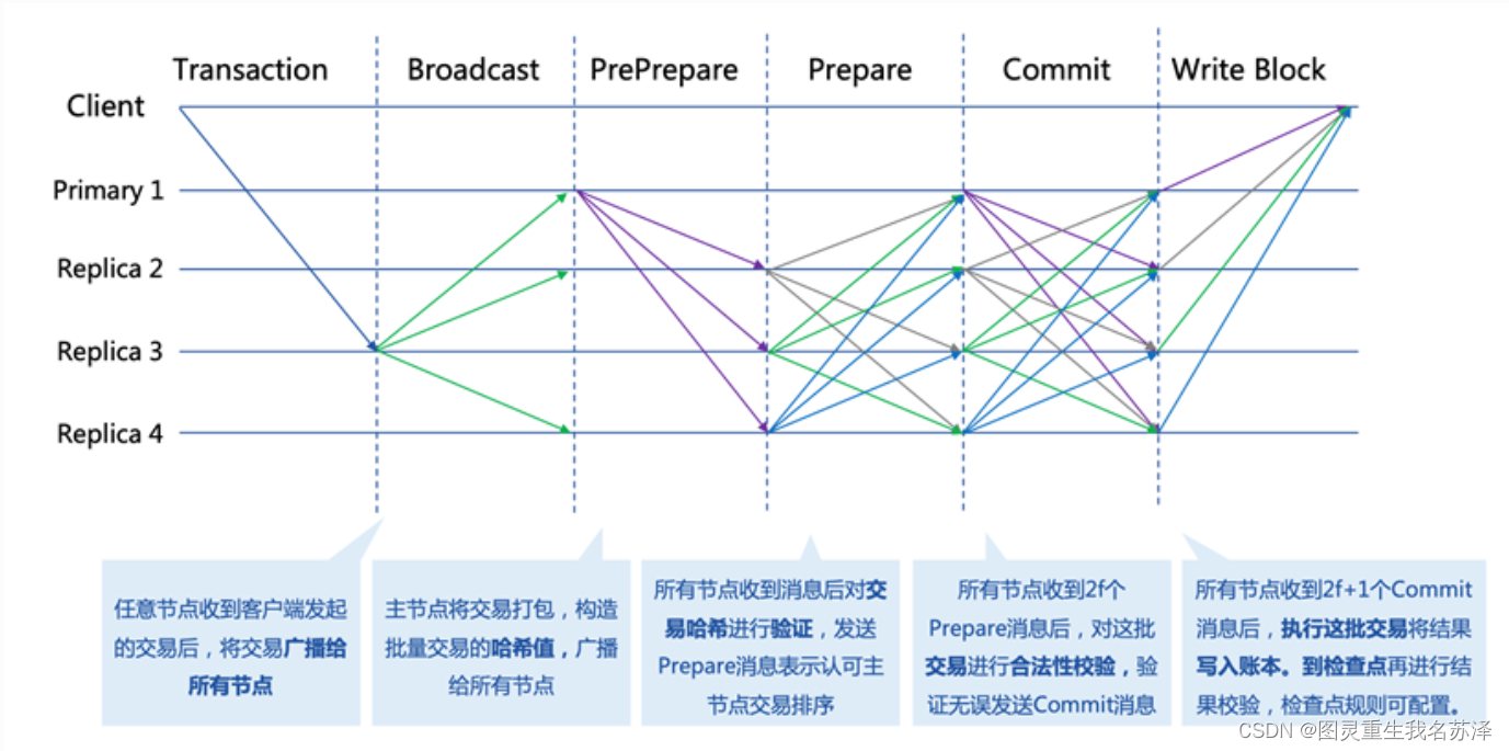区块链共识机制(区块链共识机制的主要内容)