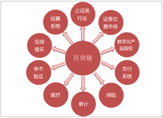 区块链现状(区块链发展态势)