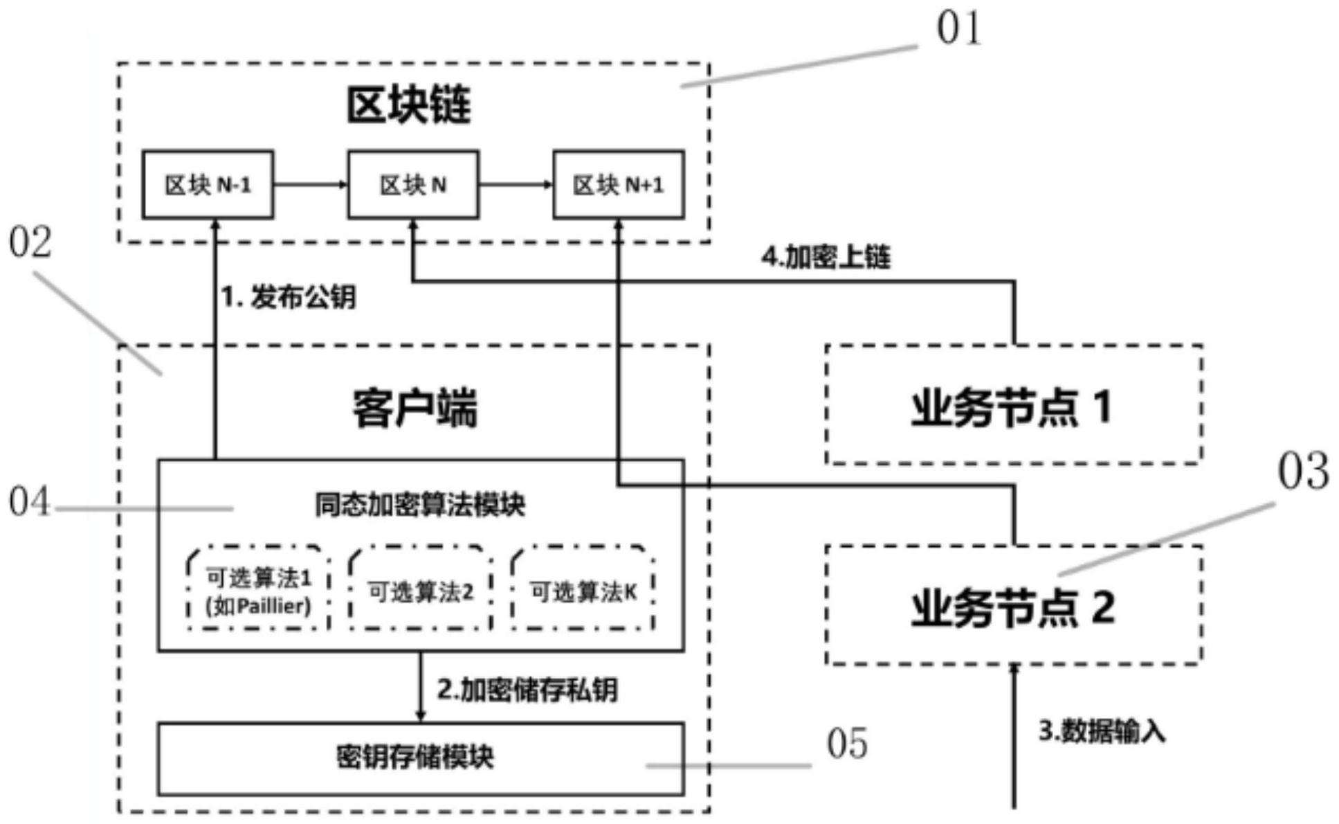 区块链数据存储(区块链数据存储读取)
