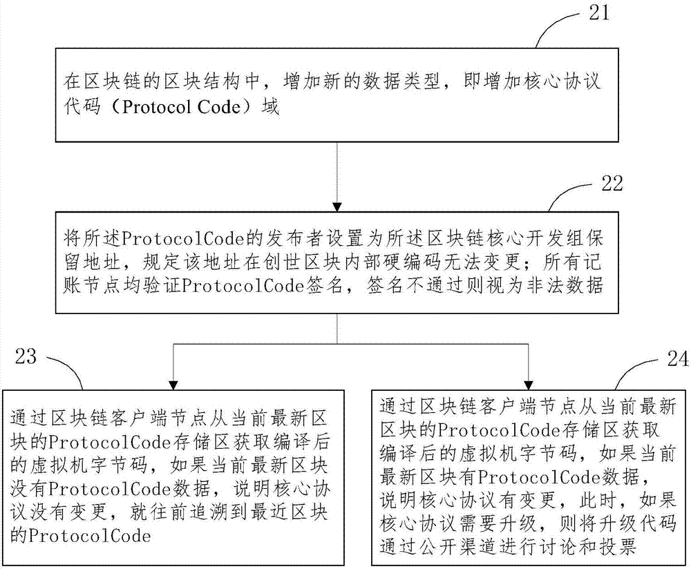 区块链协议(区块链协议是什么意思?)