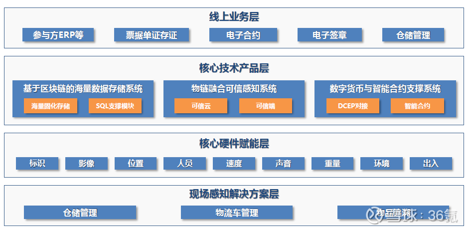 区块链数据存储(区块链数据存储方式)