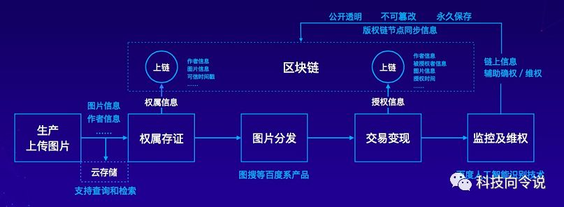 版权区块链(版权区块链什么意思)