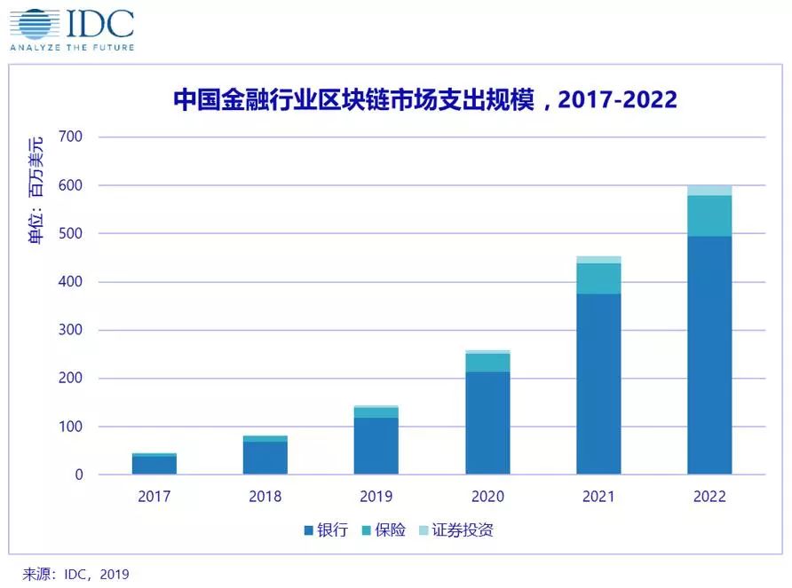 区块链成本(区块链平台投资成本)