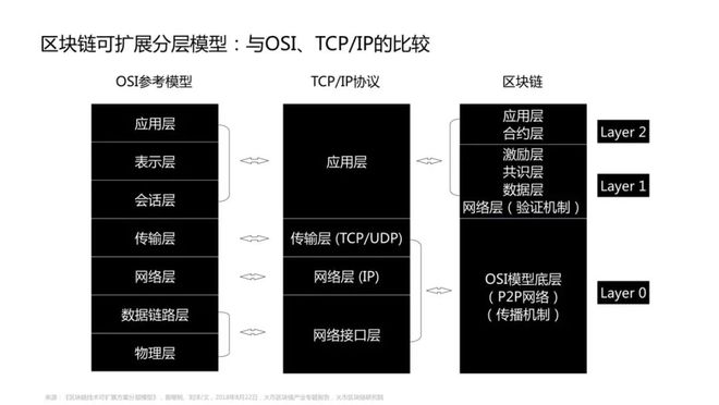 区块链协议(区块链协议层架构图)