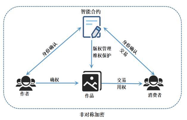 区块链版权(区块链版权认证平台有哪些)