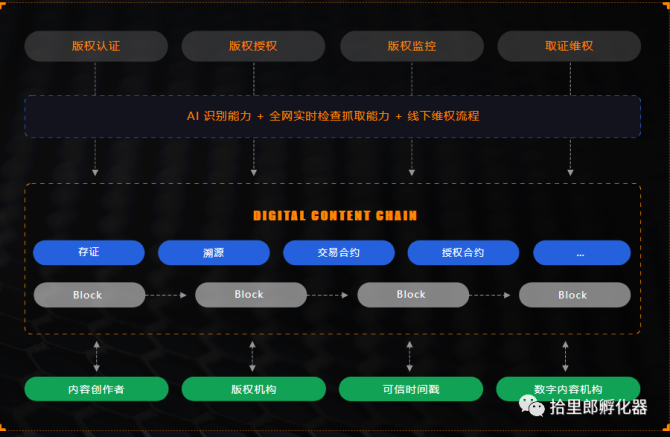 区块链版权(区块链版权英文)