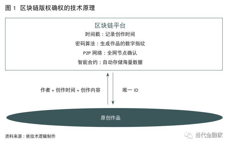区块链版权(区块链版权平台哪个好)