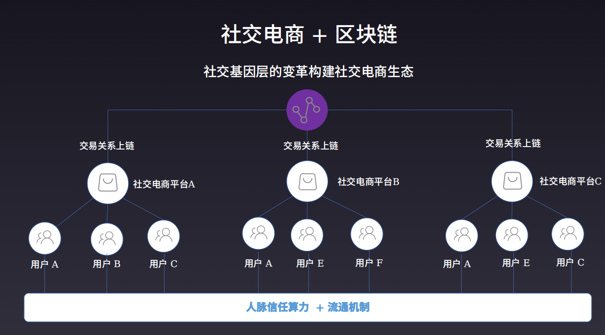 区块链社交(区块链社交软件搭建)