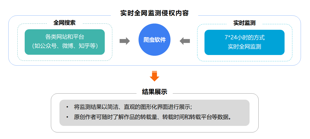 版权区块链(版权区块链应用包括确权存证)