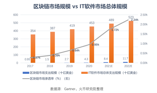 区块链成本(区块链要投资多少钱)