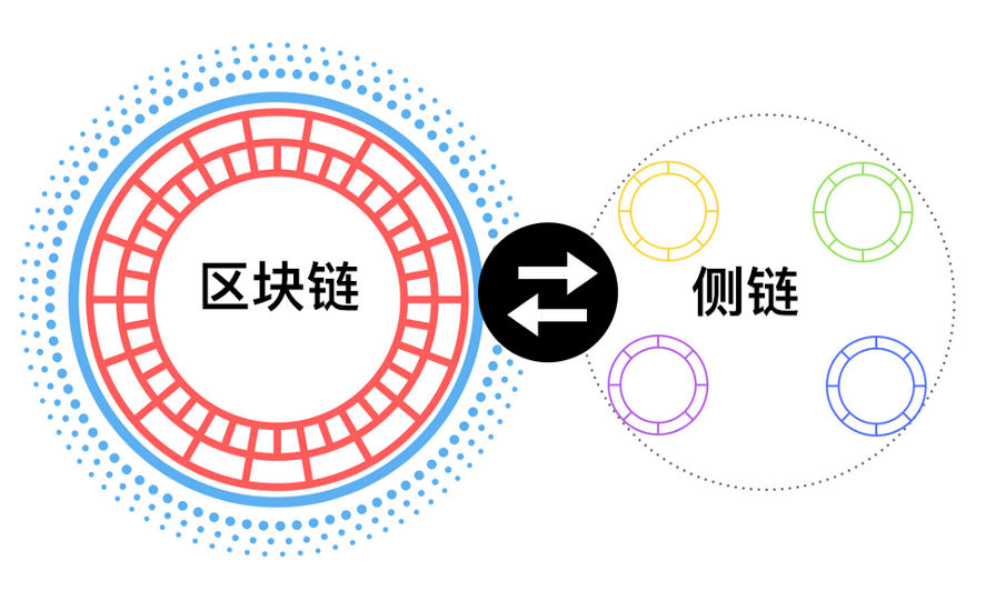 区块链主链(区块链主链有哪些)