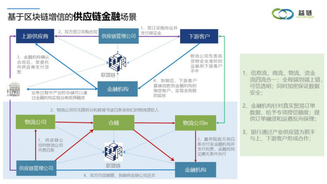 供应链金融区块链(供应链金融区块链金融产品设计实验报告)