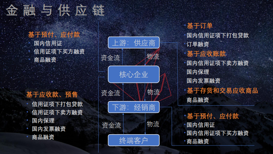 供应链金融区块链(供应链金融区块链规模)