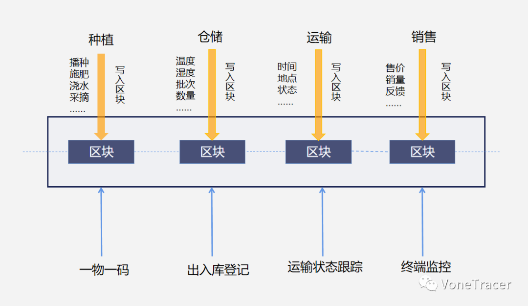 食品区块链(食品区块链场景应用介绍)