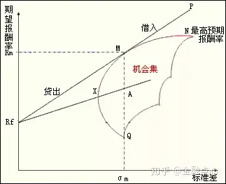 证券市场线是(证券市场线是必要报酬率)