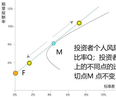 证券市场线是(证券市场线是资本资产定价模型的一种表现形式)